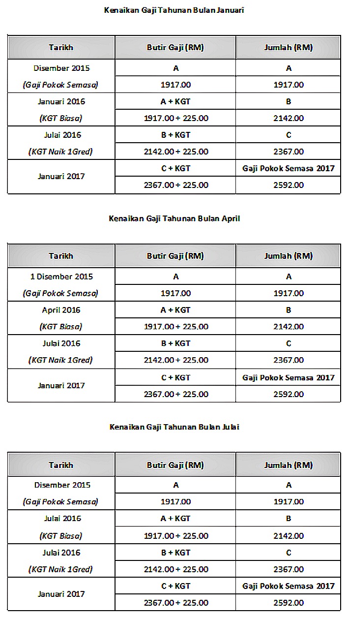 Kaedah Pengiraan Kenaikan Gaji Kakitangan Awam 2016