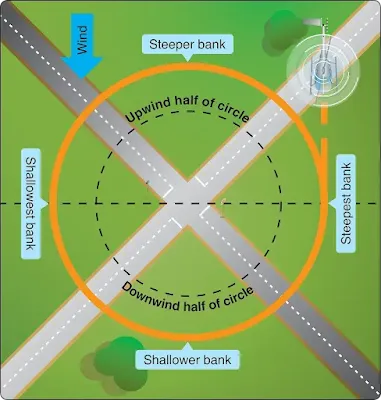 Ground reference maneuvers of helicopter flying training