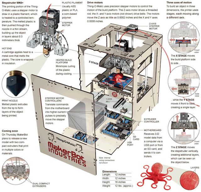 Impresora Tridimensional, Tecnología