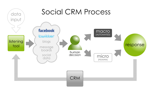 Understand Social CRM