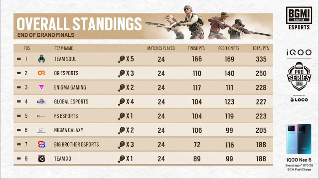 bmps finals overall standings