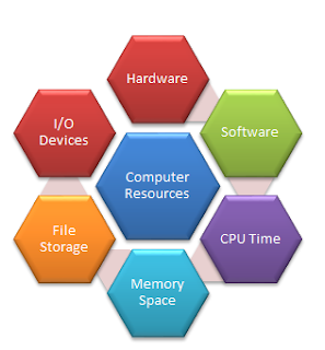 Various resources of computer system