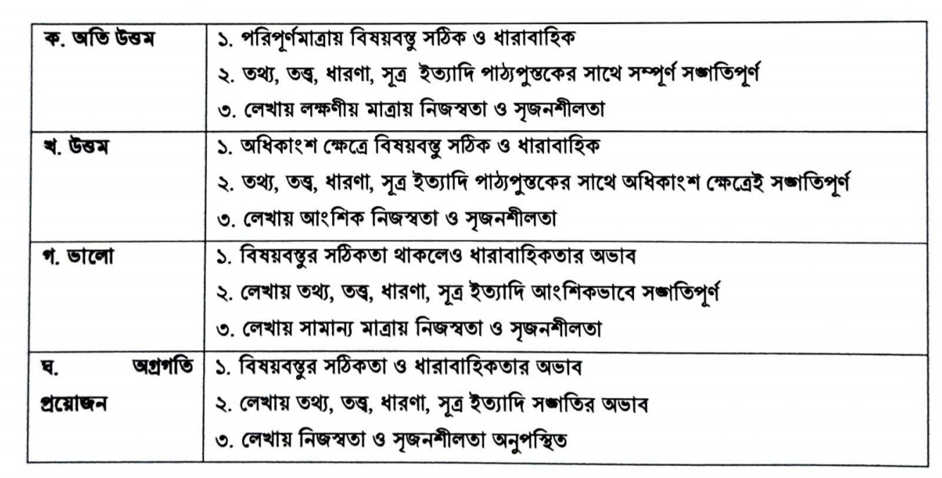 ষষ্ঠ থেকে নবম শ্রেণির পুনর্বিন্যাসকৃত পাঠ্যসুচির আলোকে এ্যাসাইনমেন্ট ও মুল্যায়ন নির্দেশনা-২০২১।