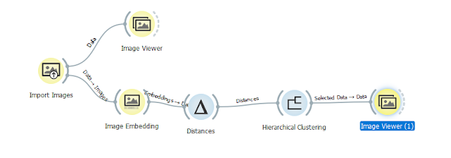 Configuring Clustering of Image Processing in Orange