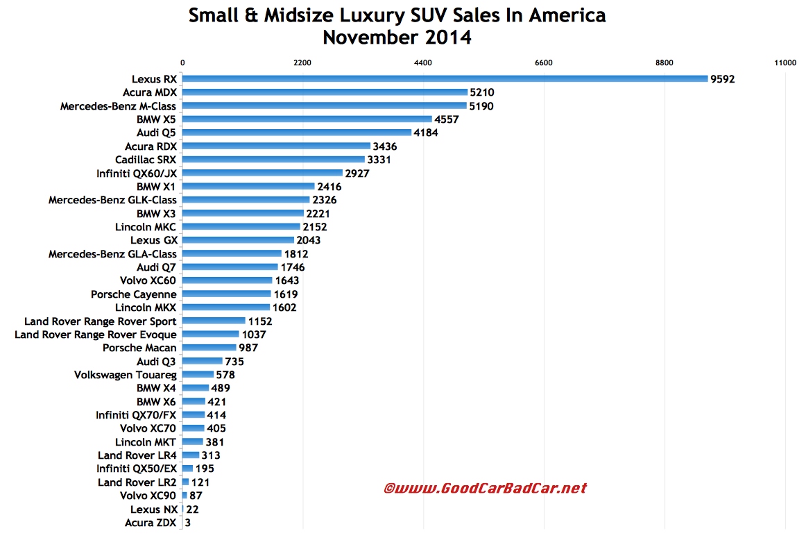 USA small midsize luxury SUV sales chart November 2014