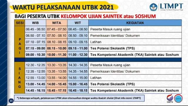 Waktu Pengerjaan UTBK 2021