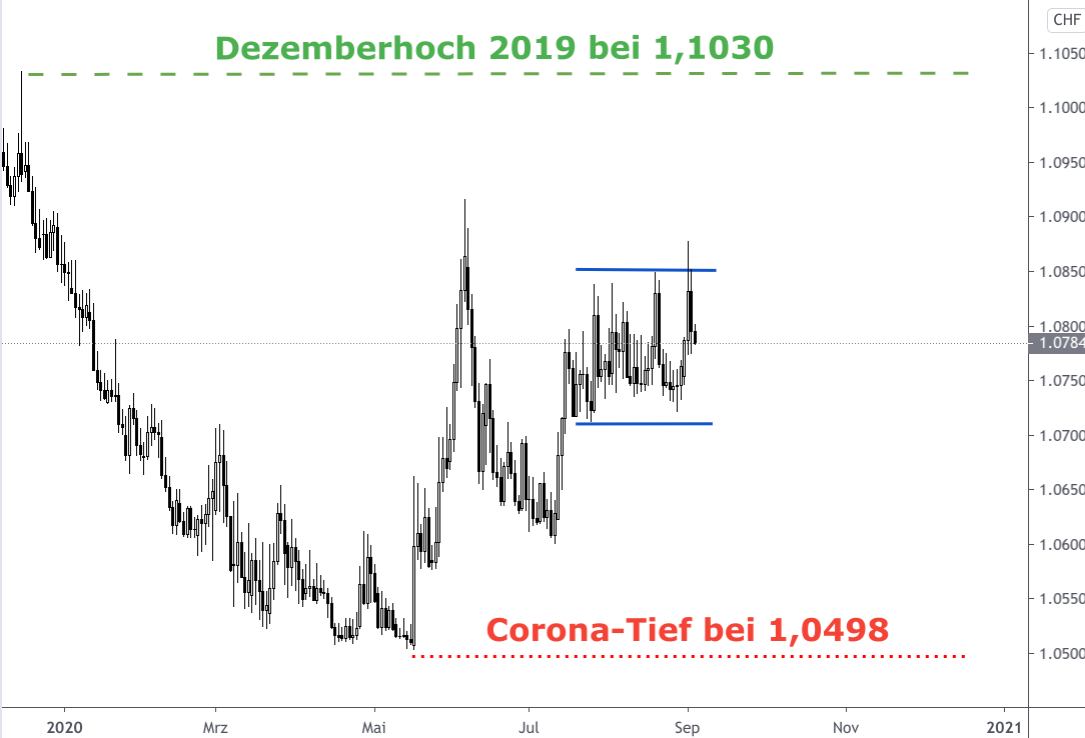 Kerzenchart EUR/CHF-Kurs Dezember 2019 bis September 2020