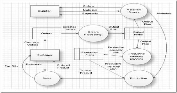 Data Flow Diagram (DFD)