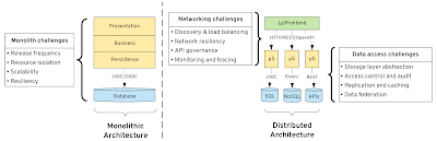 Application architecture evolution brings new challenges