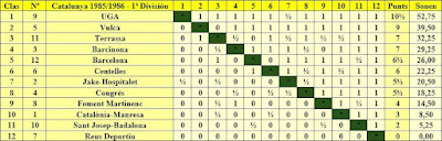 Campeonato de Catalunya de Ajedrez por equipos temporada 1985/1986, clasificación