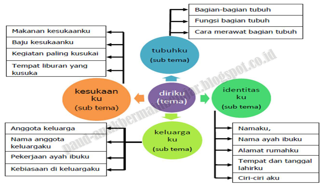 CONTOH DAN PENGEMBANGAN TEMA KURTILAS KURIKULUM 2013 PAUD 