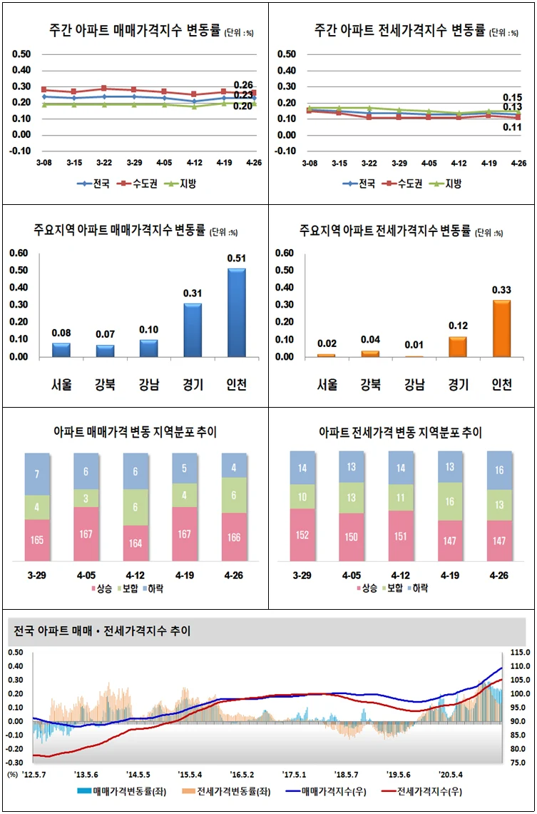 ▲ 주간 아파트 매매․전세가격지수 변동률 그래프