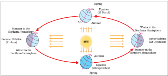 Pictorial representation of the Earth's Axial Tilt, and the resultant Solstices & Equinoxes