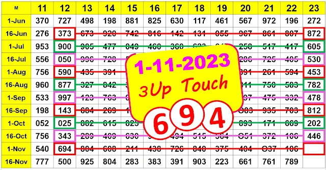 1-11-2023 THAILAND LOTTERY 3D SINGLE DIGITS 100% SURE GAME OPEN