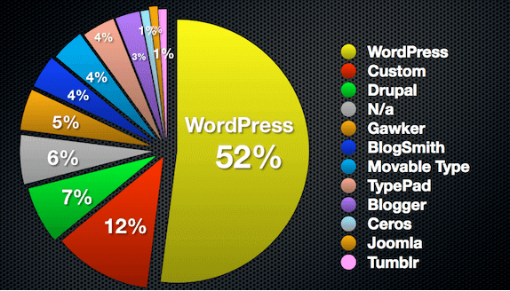 Blogging Platforms