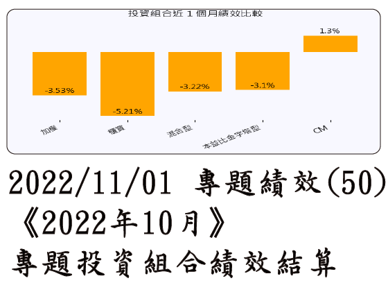 2022/11/01 專題績效 (50)《2022年10月》專題投資組合績效結算