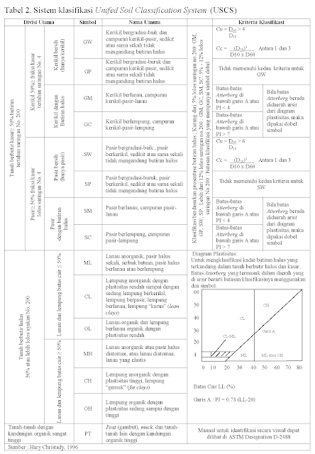 Sistem Klasifikasi Tanah USCS