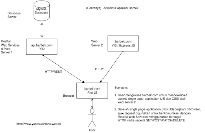 Cara Membuat Aplikasi Stateless (Restful Web Service) dengan Yii2 dan Single Page (Frontend)