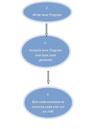 Java class compile to byte code