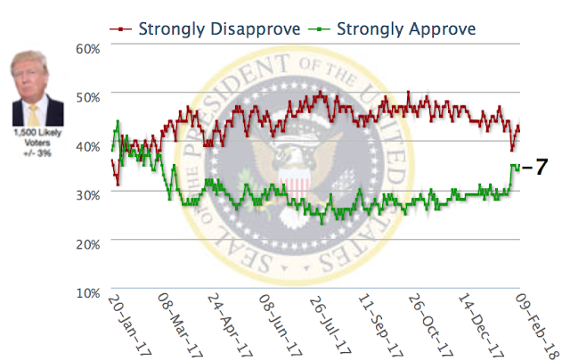 Trump's Approval Rating Nears 50%