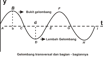 Getaran Dan Gelombang