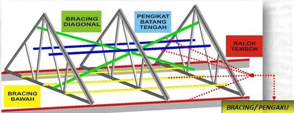 Pasang Baja ringan di PALEMBANG Rangka Baja Ringan Dan 