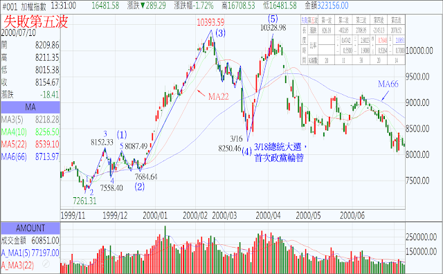 波浪走勢實例-失敗第五波19991108～20000406日線