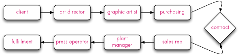 Electronic printing workflow