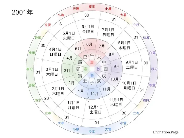 2001年の曜日