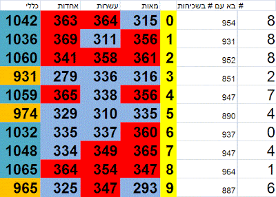 פיס 123 סטטיסטיקה