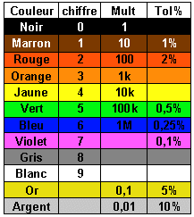 Code des couleurs