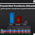 ENCUESTA ACD MEDIA MARZO/25: La gestión de Abinader cuenta con una aprobación del 59% de la población.