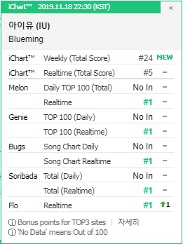 IU's 'Blueming' Tops The South Korean Music Chart 