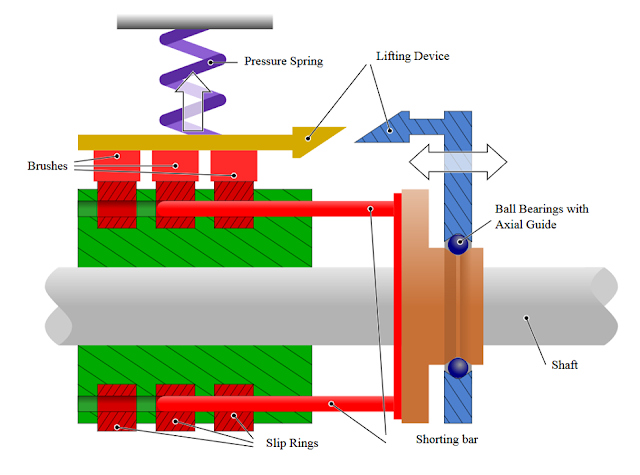 Squirrel cage and slip ring motors engineer indo