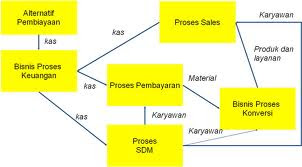   Keterkaitan Proses-Respons dalam Sistem