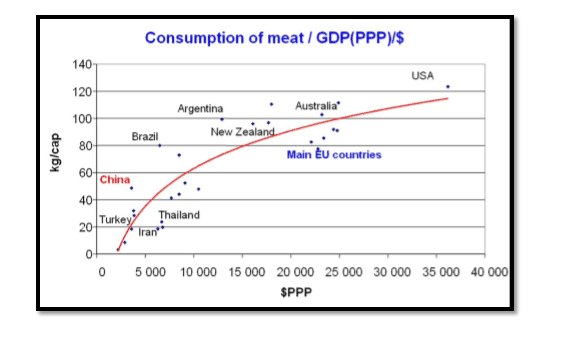 Consumo de carne a nivel mundial por paises