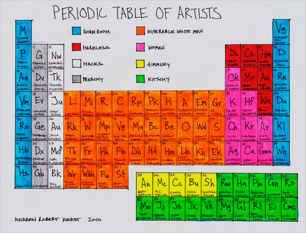 Tabla Periódica de los Artistas