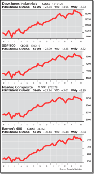 5 week indices 2011