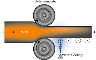 rolling operation in hot working process in forging or smithy workshop