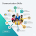 Communication Skills Class 10 Notes