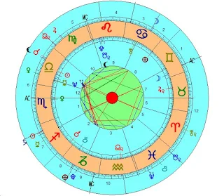 Transitos en el horoscopo de Putin
