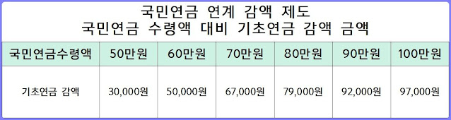 국민연금 연계 감액 제도 국민연금 수령액 대비 기초연금 감액 금액