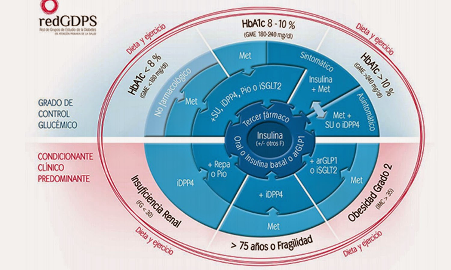 de tratamiento de la hiperglucemia en la diabetes tipo 2 de la redGDPS