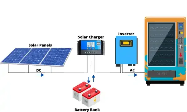 Solar Powered Vending Machine – How Many Panels do You Need