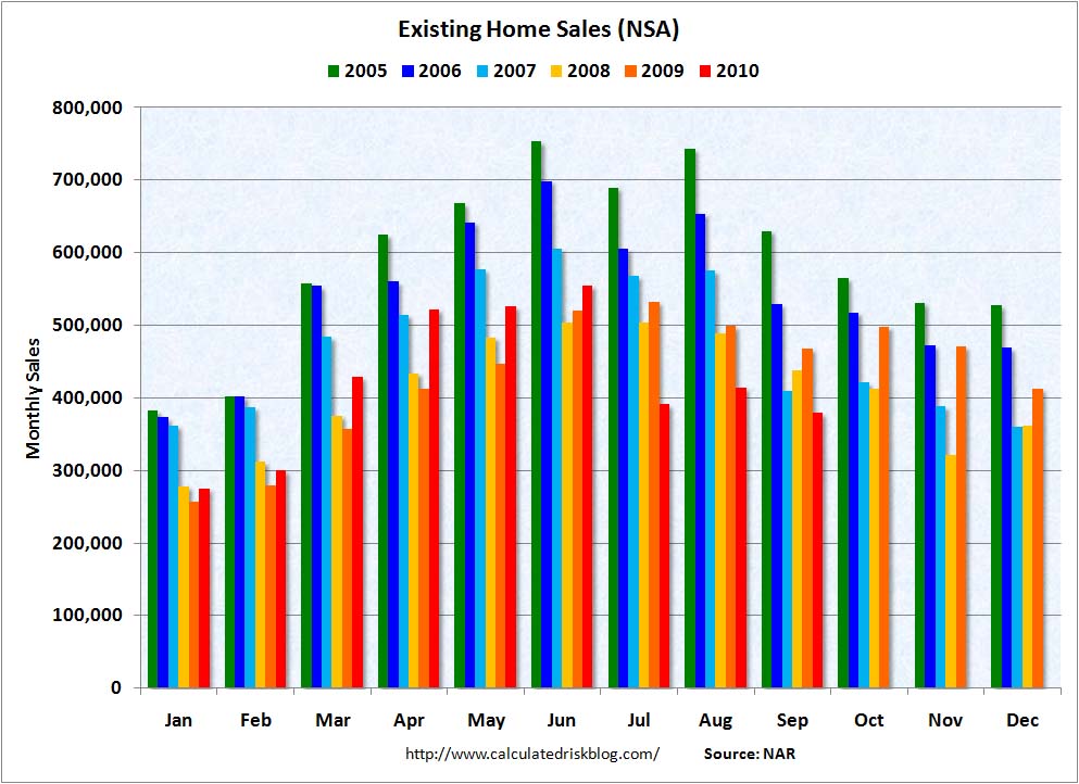 Existing Home Sales NSA Sept 2010