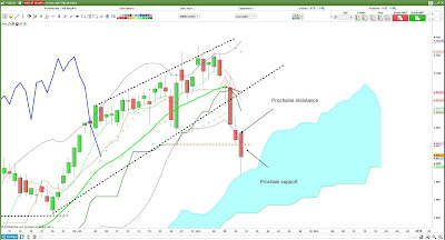 Analyse technique #bel 20 investir bourse [16/11/2017]