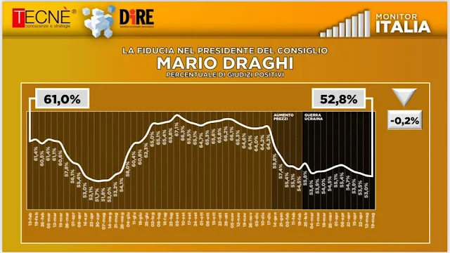 Snodaggio fiducia degli italiani in Mario Draghi