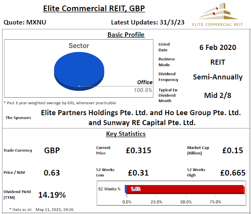 Elite Commercial REIT Review @ 11 May 2023