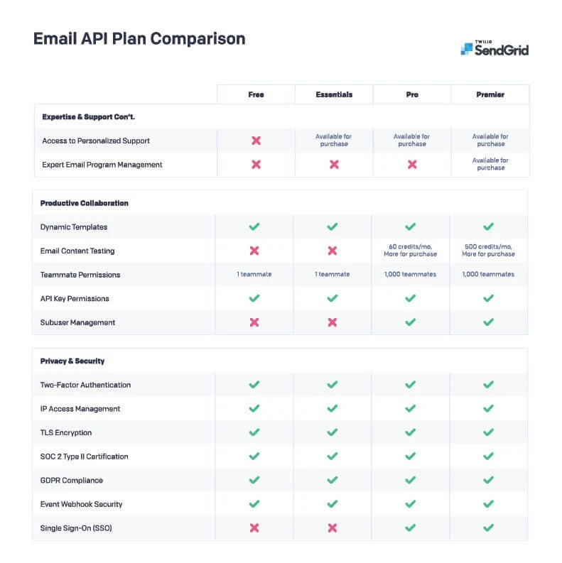 SendGrid Marketing Campaigns pricing - Email API Plan Comparison 3