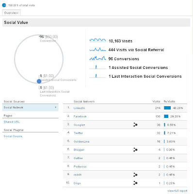 Google Analytics Social Overview Tab